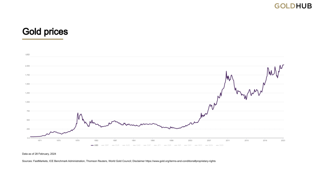 Gold Prices