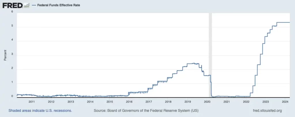 Feds Interest Rate Chart