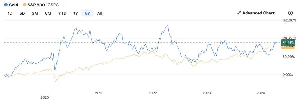 Gold Prices